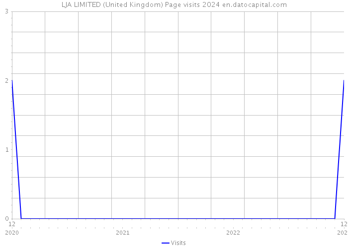 LJA LIMITED (United Kingdom) Page visits 2024 