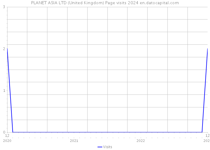 PLANET ASIA LTD (United Kingdom) Page visits 2024 