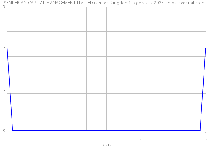 SEMPERIAN CAPITAL MANAGEMENT LIMITED (United Kingdom) Page visits 2024 