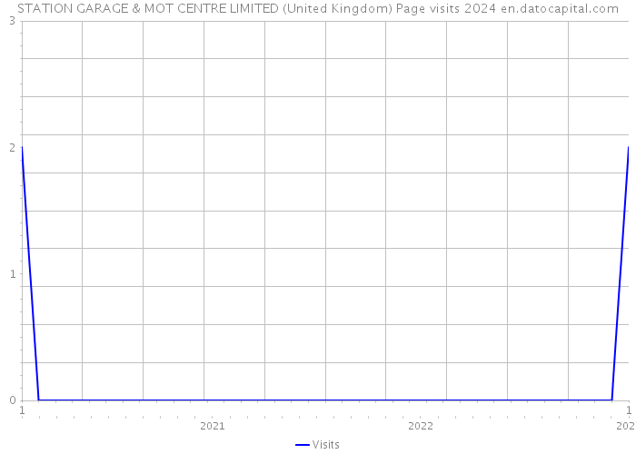 STATION GARAGE & MOT CENTRE LIMITED (United Kingdom) Page visits 2024 
