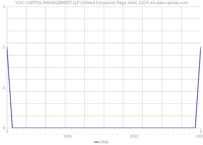 VOC CAPITAL MANAGEMENT LLP (United Kingdom) Page visits 2024 
