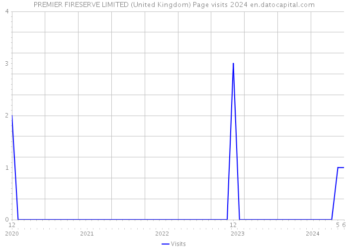 PREMIER FIRESERVE LIMITED (United Kingdom) Page visits 2024 