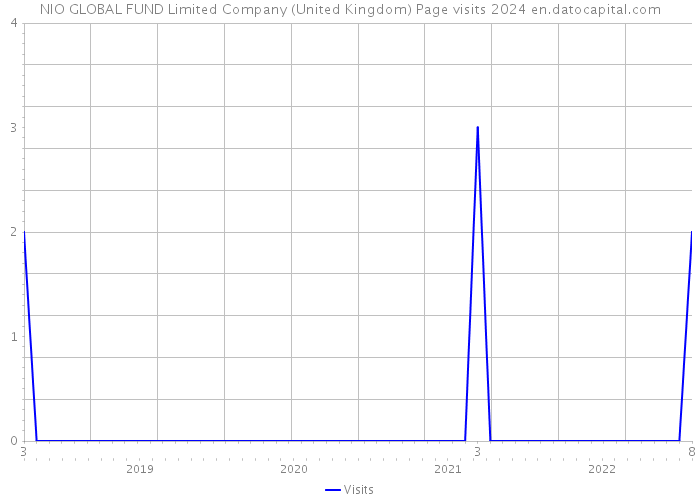 NIO GLOBAL FUND Limited Company (United Kingdom) Page visits 2024 