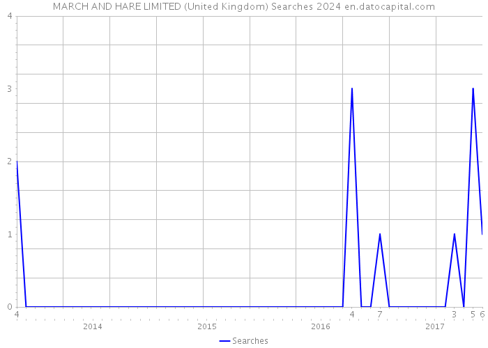 MARCH AND HARE LIMITED (United Kingdom) Searches 2024 