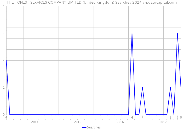 THE HONEST SERVICES COMPANY LIMITED (United Kingdom) Searches 2024 