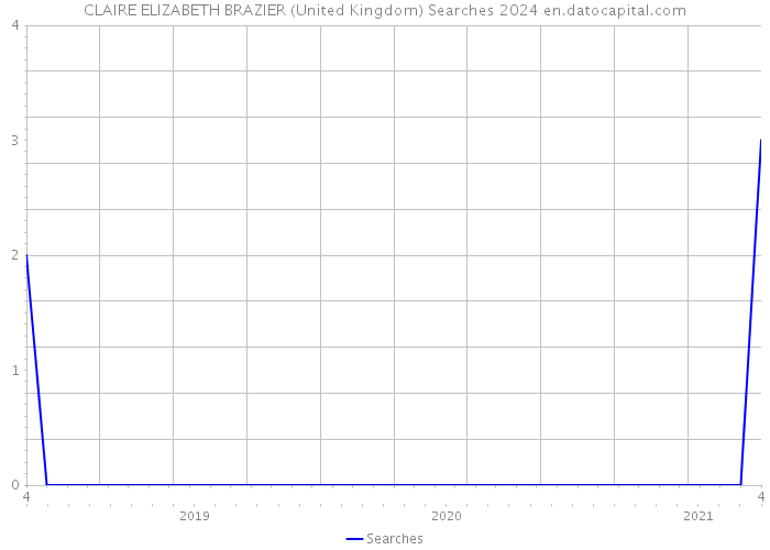 CLAIRE ELIZABETH BRAZIER (United Kingdom) Searches 2024 