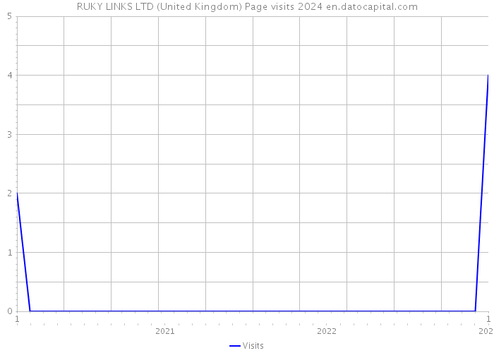 RUKY LINKS LTD (United Kingdom) Page visits 2024 