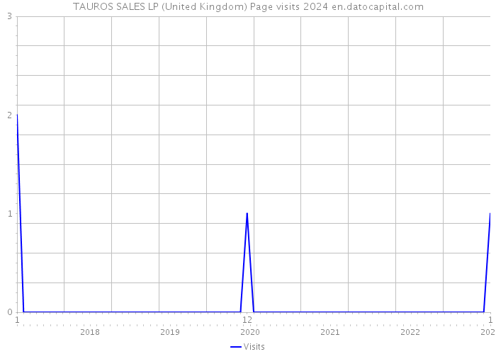 TAUROS SALES LP (United Kingdom) Page visits 2024 