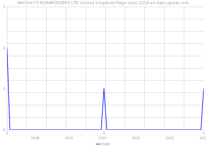 MACKAY'S IRONMONGERS LTD (United Kingdom) Page visits 2024 