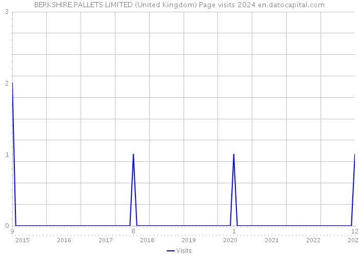 BERKSHIRE PALLETS LIMITED (United Kingdom) Page visits 2024 