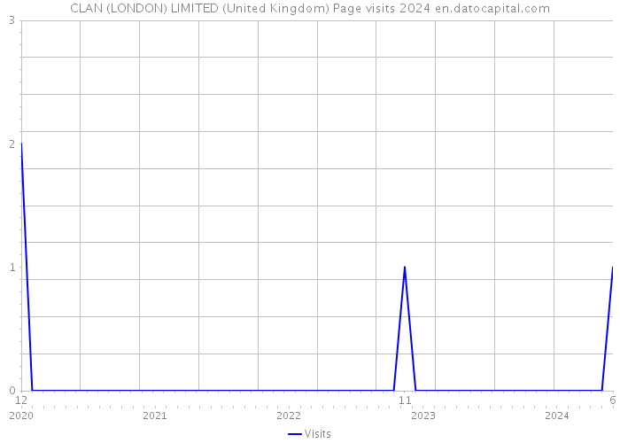 CLAN (LONDON) LIMITED (United Kingdom) Page visits 2024 