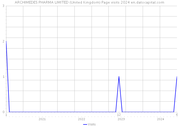 ARCHIMEDES PHARMA LIMITED (United Kingdom) Page visits 2024 