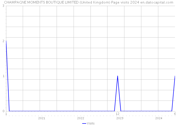 CHAMPAGNE MOMENTS BOUTIQUE LIMITED (United Kingdom) Page visits 2024 