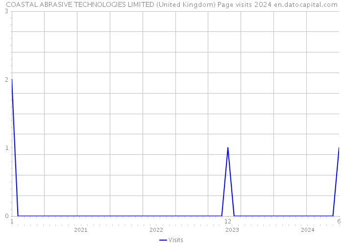 COASTAL ABRASIVE TECHNOLOGIES LIMITED (United Kingdom) Page visits 2024 
