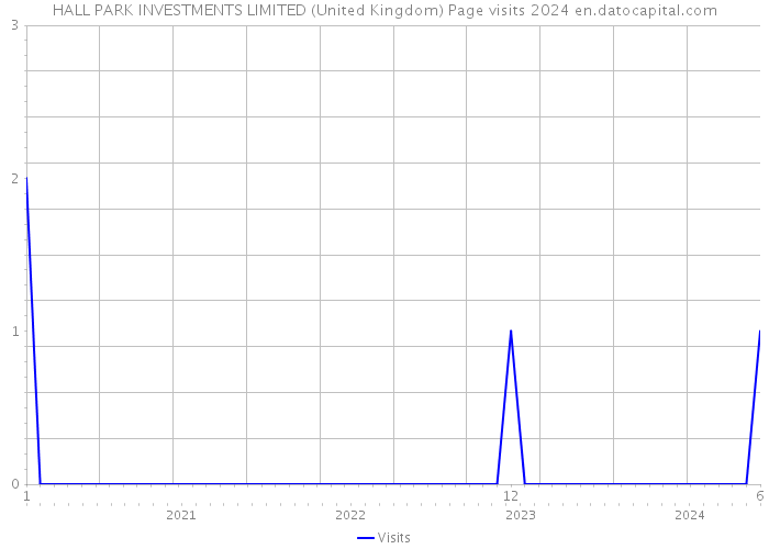 HALL PARK INVESTMENTS LIMITED (United Kingdom) Page visits 2024 