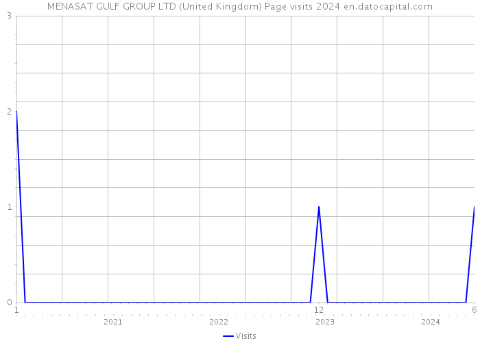 MENASAT GULF GROUP LTD (United Kingdom) Page visits 2024 