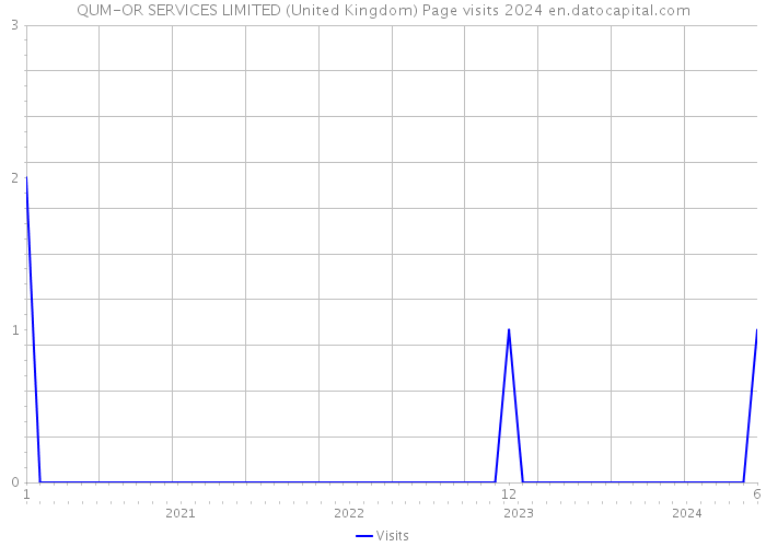 QUM-OR SERVICES LIMITED (United Kingdom) Page visits 2024 
