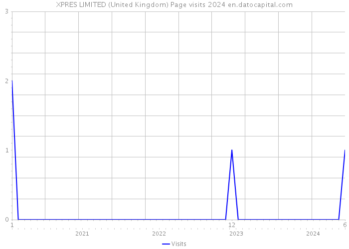XPRES LIMITED (United Kingdom) Page visits 2024 