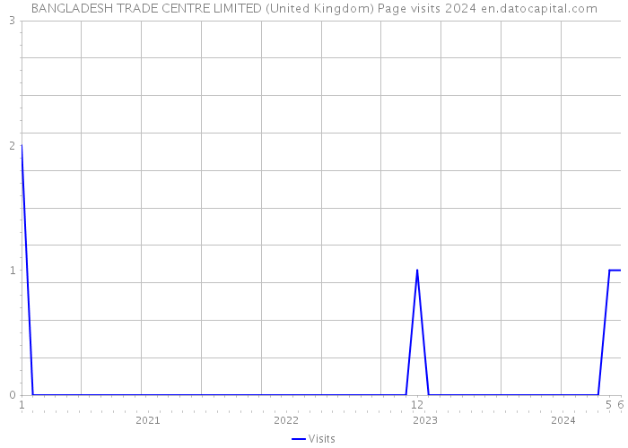 BANGLADESH TRADE CENTRE LIMITED (United Kingdom) Page visits 2024 