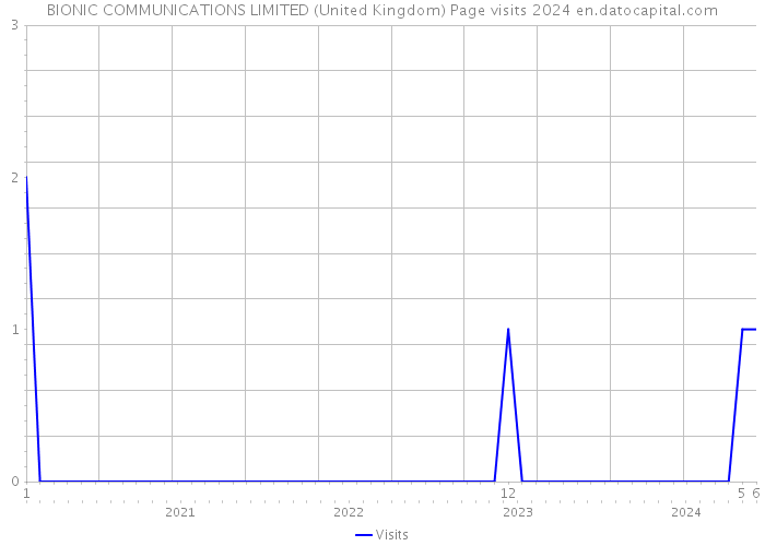 BIONIC COMMUNICATIONS LIMITED (United Kingdom) Page visits 2024 