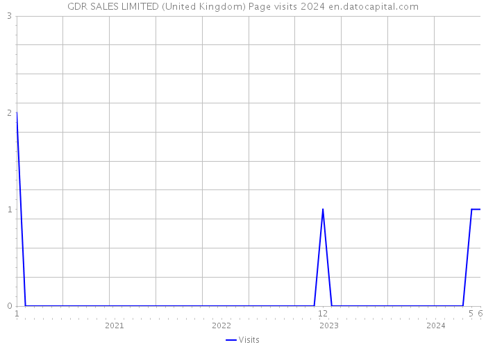 GDR SALES LIMITED (United Kingdom) Page visits 2024 