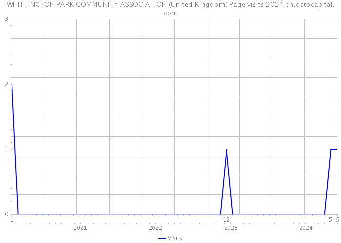 WHITTINGTON PARK COMMUNITY ASSOCIATION (United Kingdom) Page visits 2024 