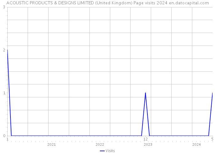 ACOUSTIC PRODUCTS & DESIGNS LIMITED (United Kingdom) Page visits 2024 
