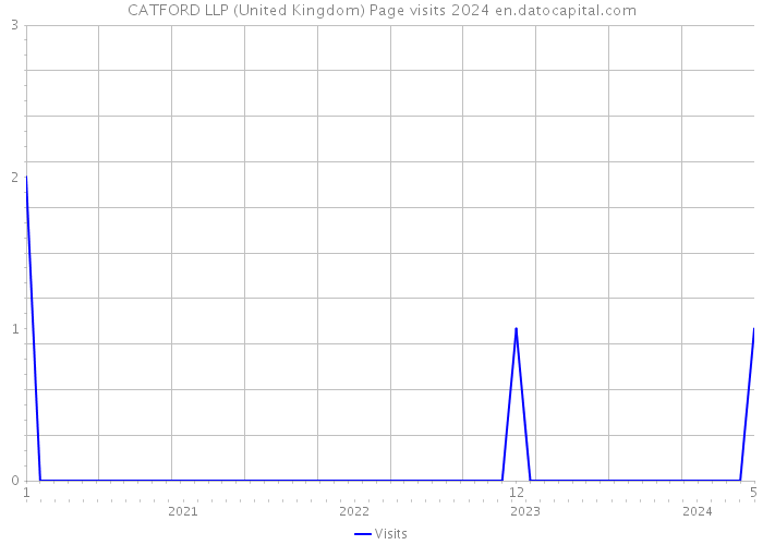 CATFORD LLP (United Kingdom) Page visits 2024 