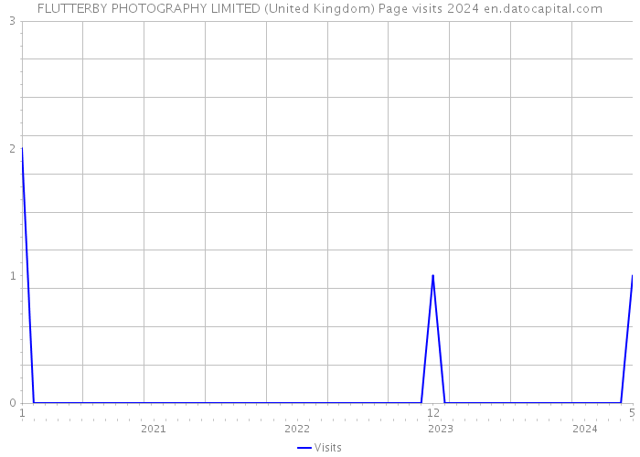 FLUTTERBY PHOTOGRAPHY LIMITED (United Kingdom) Page visits 2024 