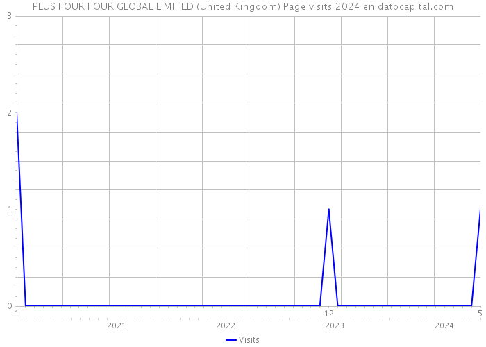 PLUS FOUR FOUR GLOBAL LIMITED (United Kingdom) Page visits 2024 