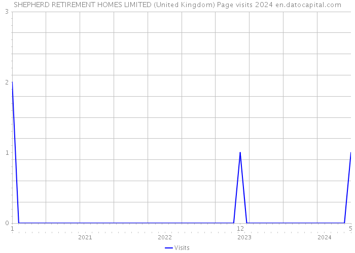 SHEPHERD RETIREMENT HOMES LIMITED (United Kingdom) Page visits 2024 