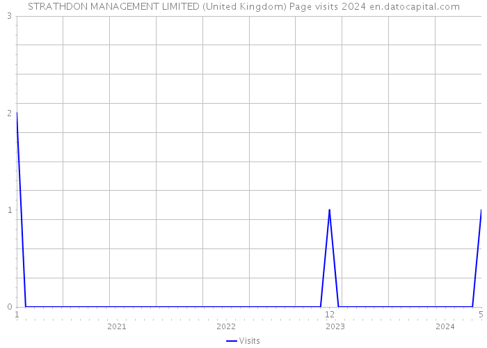 STRATHDON MANAGEMENT LIMITED (United Kingdom) Page visits 2024 