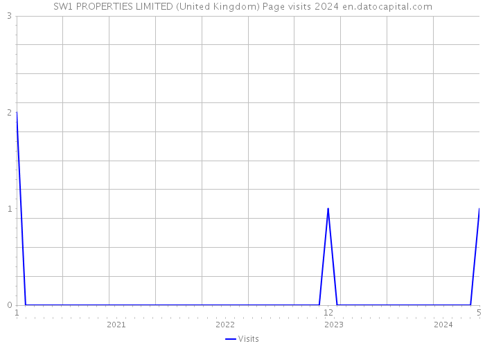 SW1 PROPERTIES LIMITED (United Kingdom) Page visits 2024 