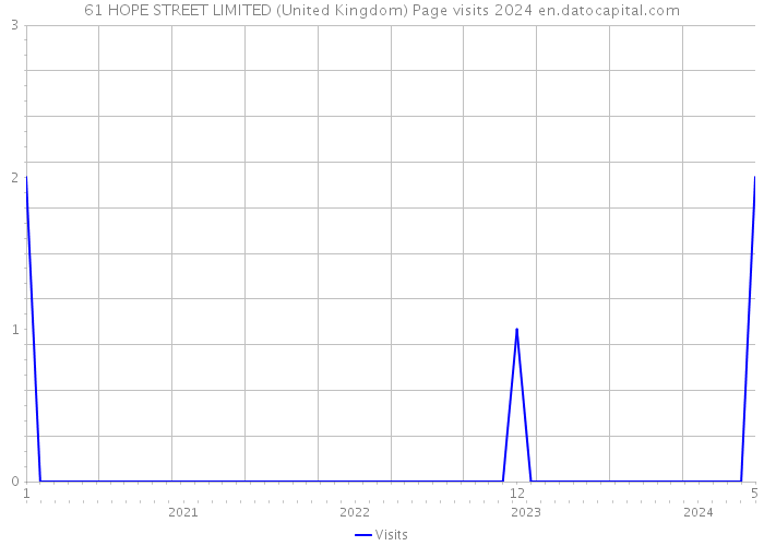 61 HOPE STREET LIMITED (United Kingdom) Page visits 2024 