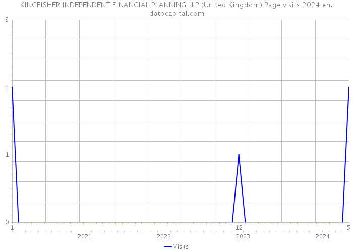KINGFISHER INDEPENDENT FINANCIAL PLANNING LLP (United Kingdom) Page visits 2024 