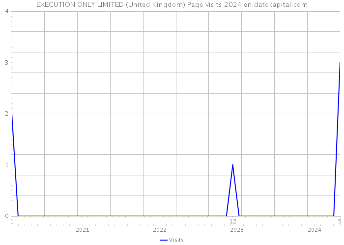 EXECUTION ONLY LIMITED (United Kingdom) Page visits 2024 