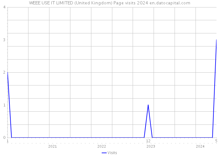 WEEE USE IT LIMITED (United Kingdom) Page visits 2024 