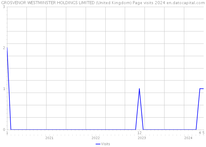 GROSVENOR WESTMINSTER HOLDINGS LIMITED (United Kingdom) Page visits 2024 