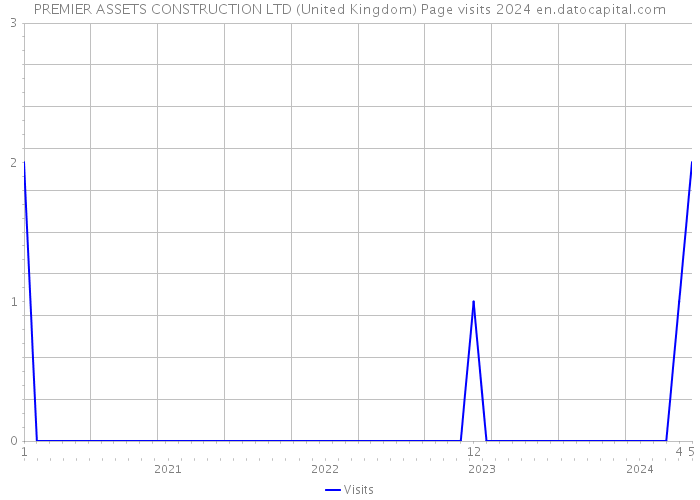 PREMIER ASSETS CONSTRUCTION LTD (United Kingdom) Page visits 2024 