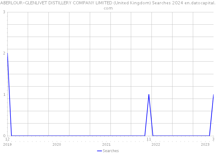 ABERLOUR-GLENLIVET DISTILLERY COMPANY LIMITED (United Kingdom) Searches 2024 