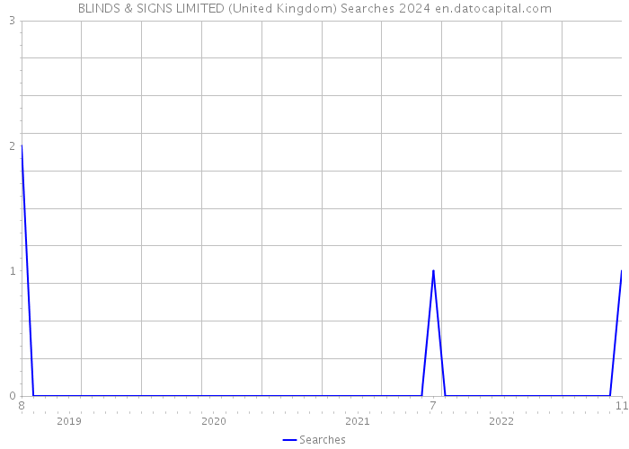 BLINDS & SIGNS LIMITED (United Kingdom) Searches 2024 