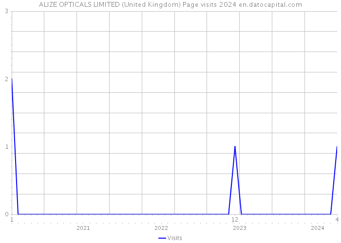 ALIZE OPTICALS LIMITED (United Kingdom) Page visits 2024 