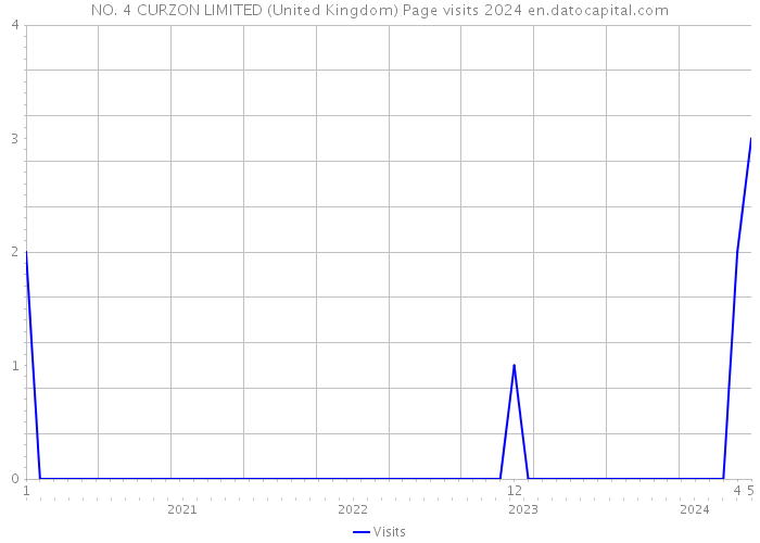 NO. 4 CURZON LIMITED (United Kingdom) Page visits 2024 