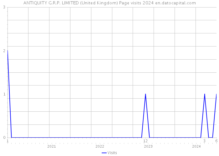 ANTIQUITY G.R.P. LIMITED (United Kingdom) Page visits 2024 