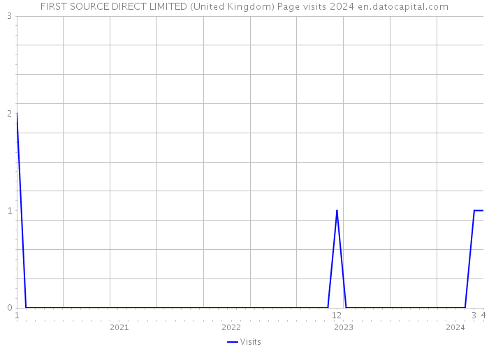 FIRST SOURCE DIRECT LIMITED (United Kingdom) Page visits 2024 