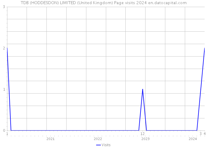 TDB (HODDESDON) LIMITED (United Kingdom) Page visits 2024 