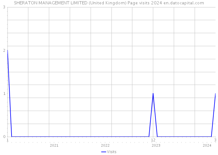 SHERATON MANAGEMENT LIMITED (United Kingdom) Page visits 2024 
