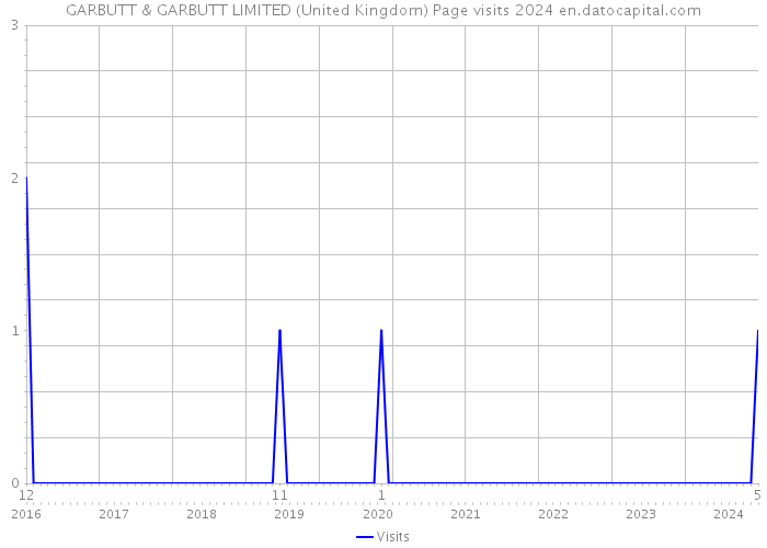 GARBUTT & GARBUTT LIMITED (United Kingdom) Page visits 2024 
