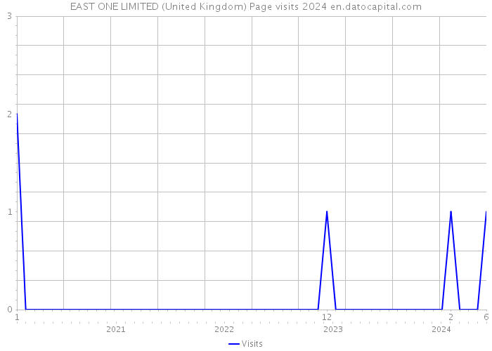 EAST ONE LIMITED (United Kingdom) Page visits 2024 