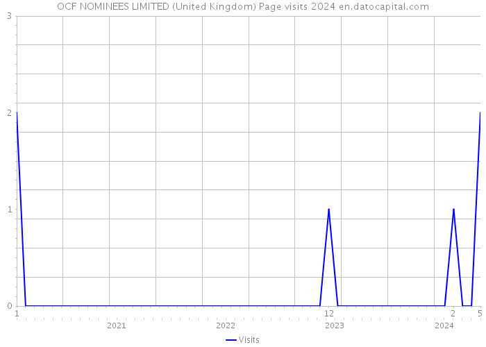 OCF NOMINEES LIMITED (United Kingdom) Page visits 2024 